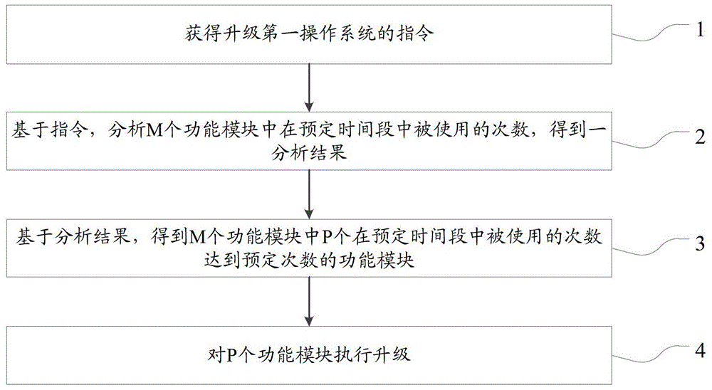 A software upgrading method and an electronic device