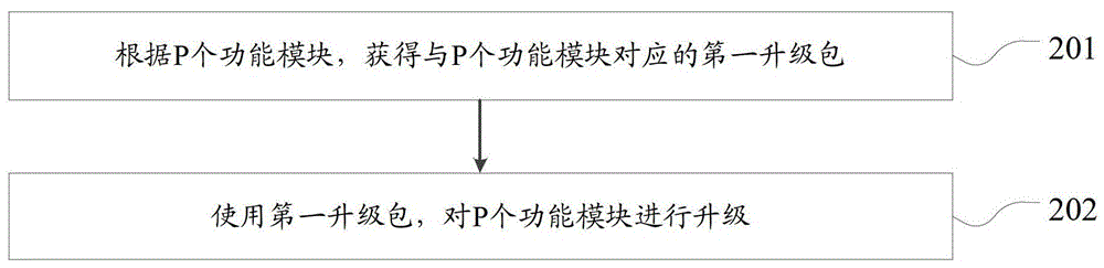 A software upgrading method and an electronic device