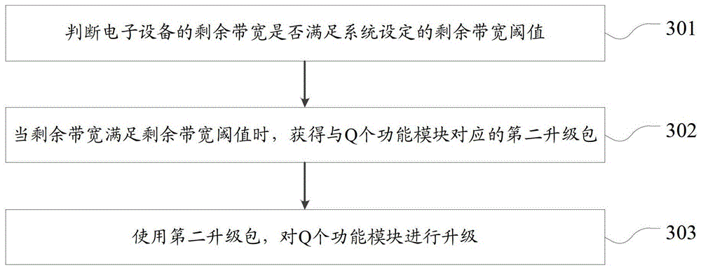 A software upgrading method and an electronic device