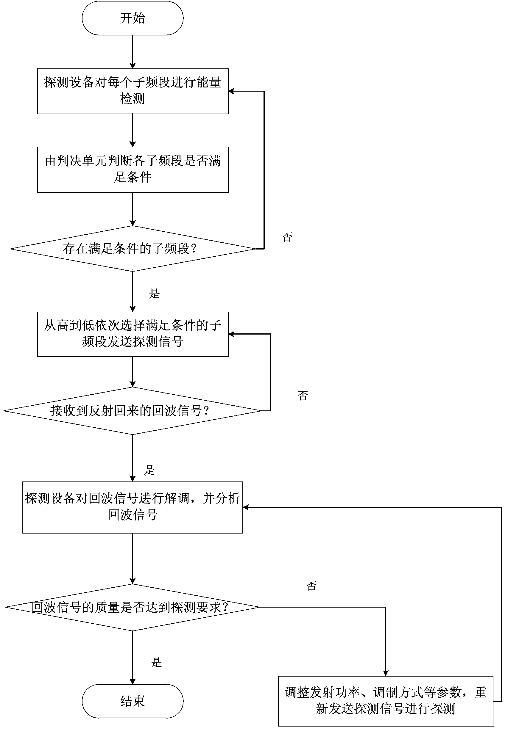 Method and system for detecting underwater objects based on frequency spectrum cognition and segmented frequency-hopping frequency modulation