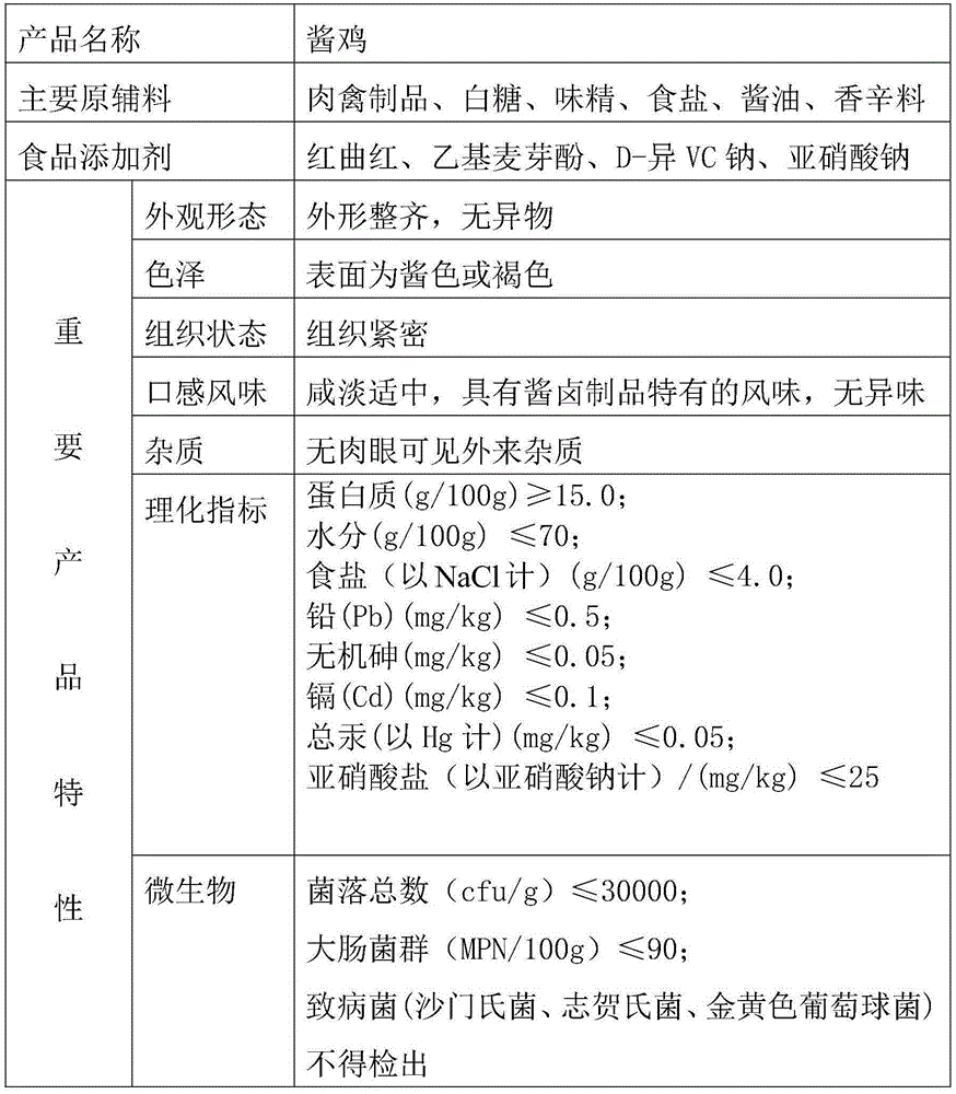 Soy sauce marinated chicken preparation method