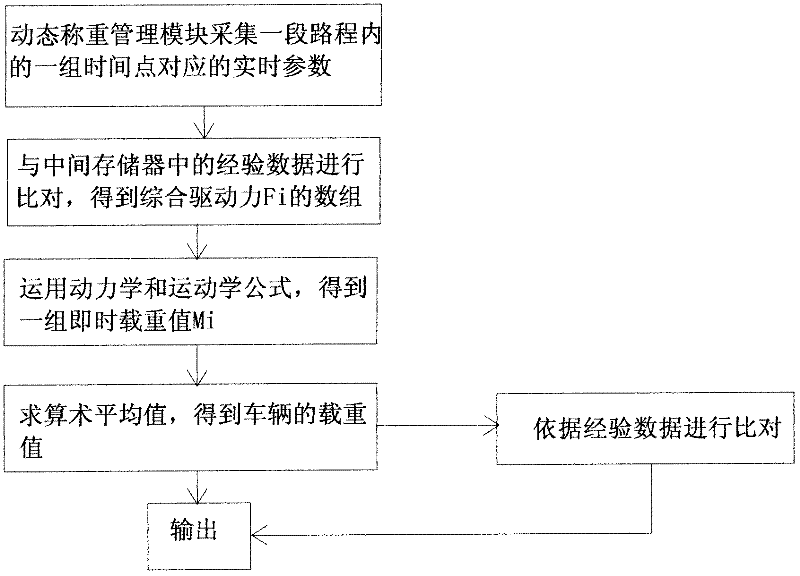 Method for dynamically measuring load of vehicle