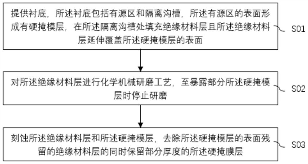 Preparation method of semiconductor structure