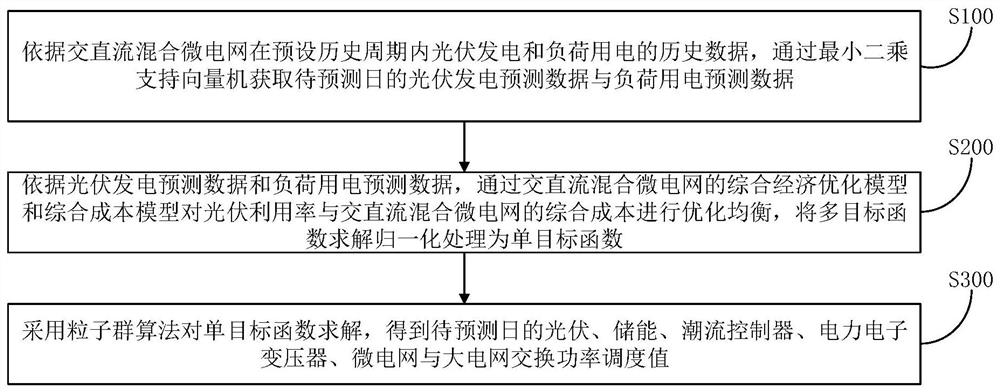 AC/DC hybrid microgrid optimization method