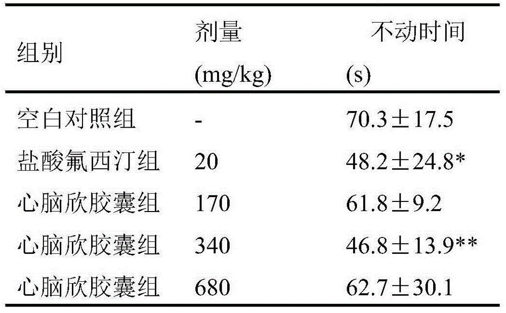 Application of Xinnaoxin Capsules in Preparation of Antidepressants