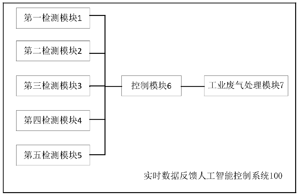 Real-time data feedback artificial intelligence control system and control method thereof