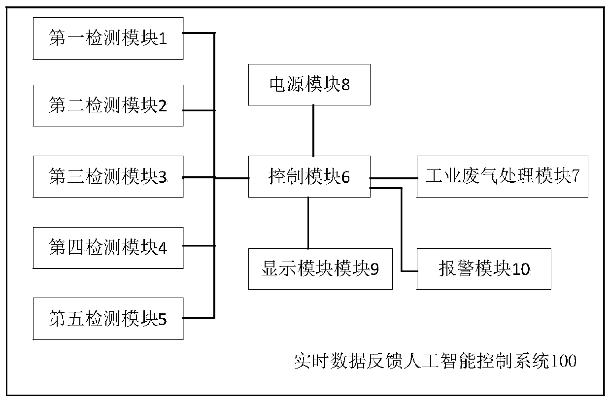 Real-time data feedback artificial intelligence control system and control method thereof