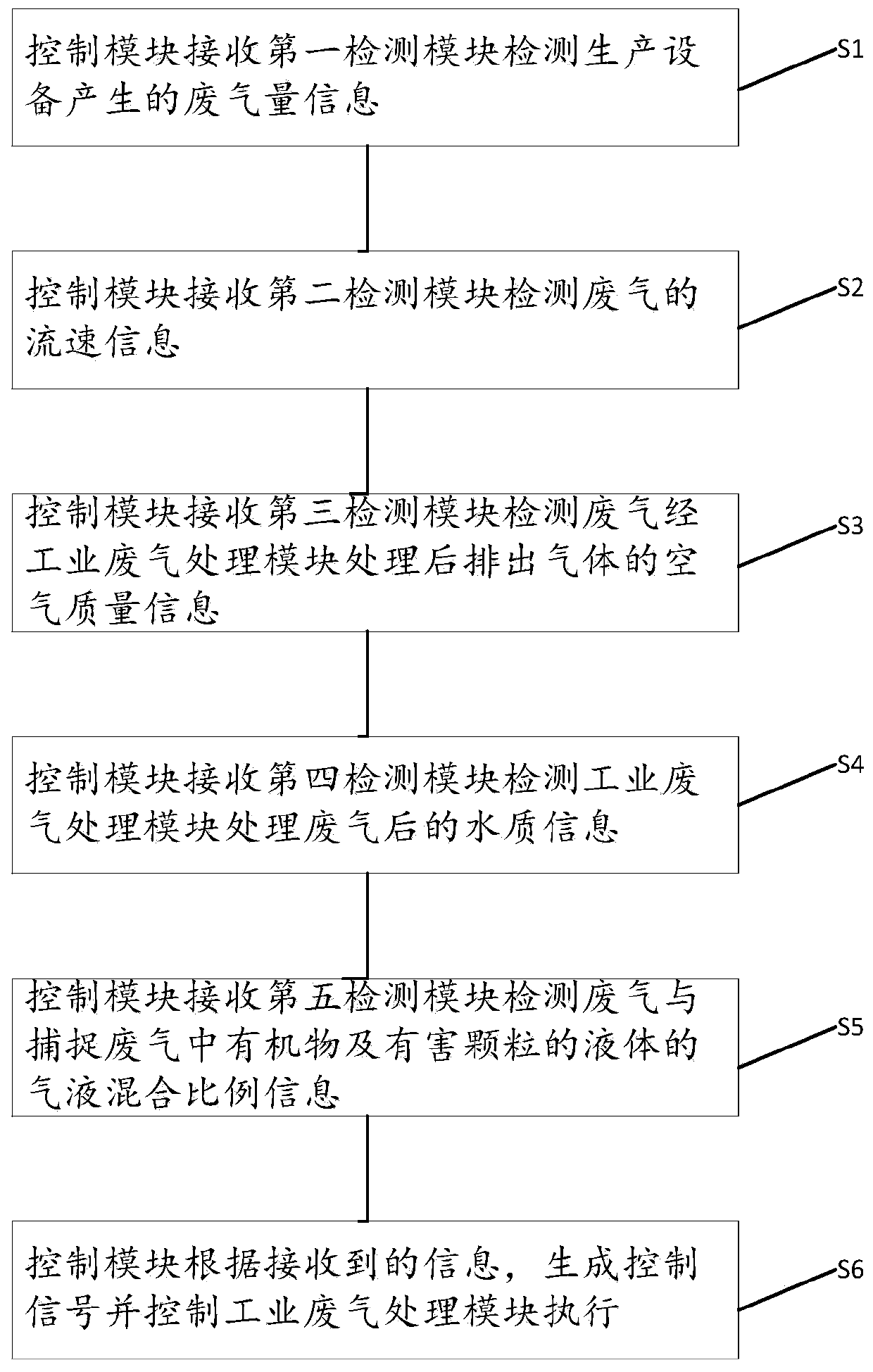 Real-time data feedback artificial intelligence control system and control method thereof