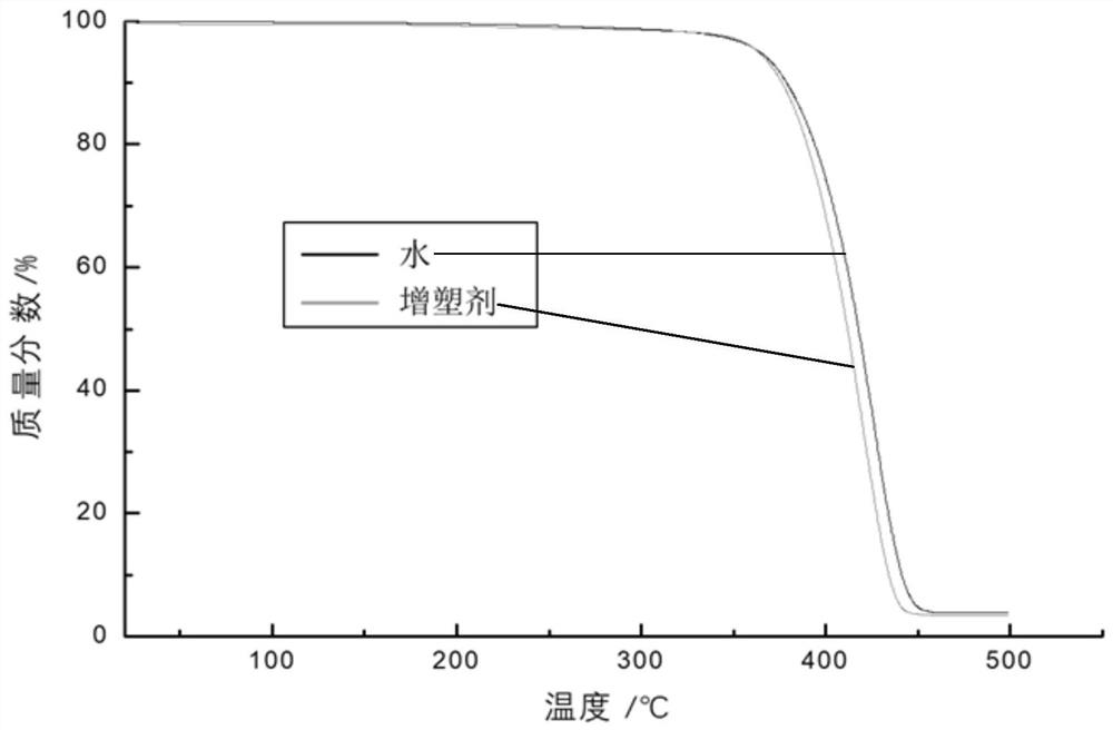 A kind of carrier dyeing process of polybutylene succinate fiber