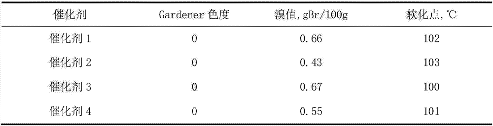 Petroleum resin hydrogenation catalyst and preparation method thereof