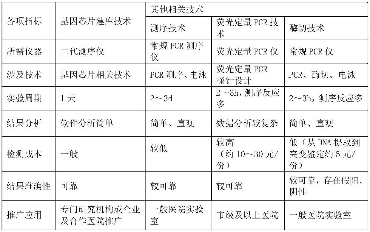 Construction method and application of human mitochondrial genome library