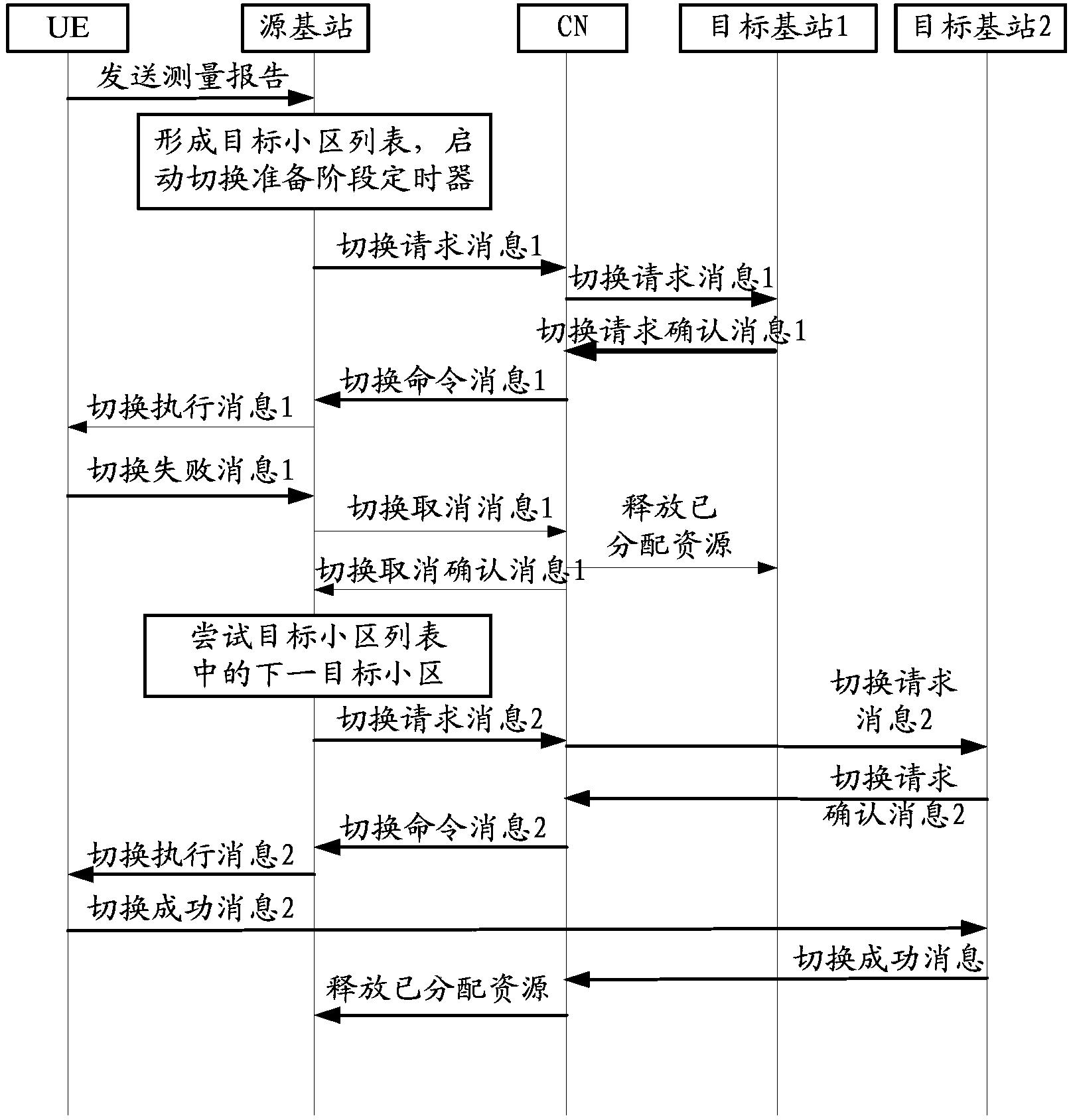 Cell switching method and device