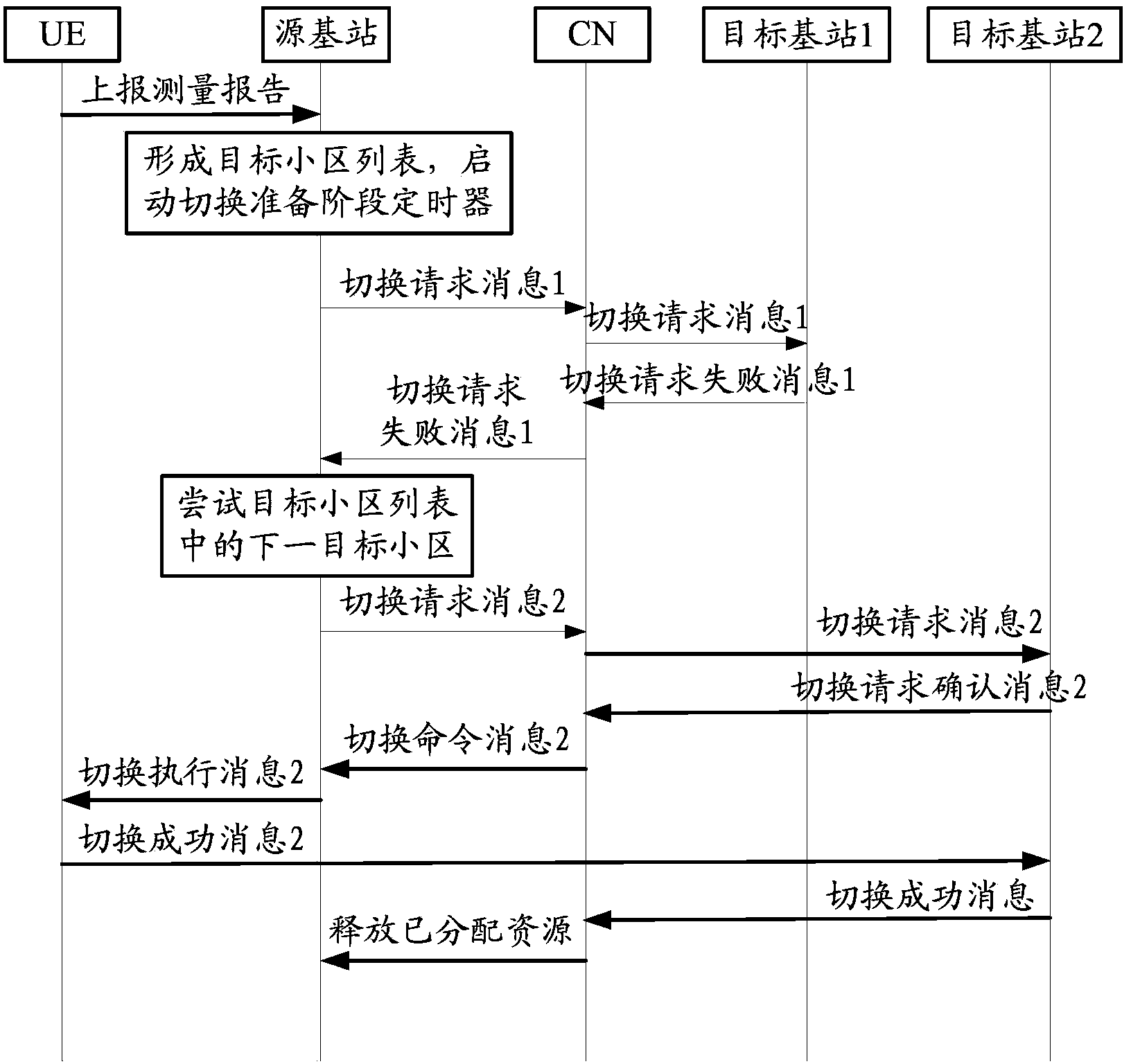 Cell switching method and device