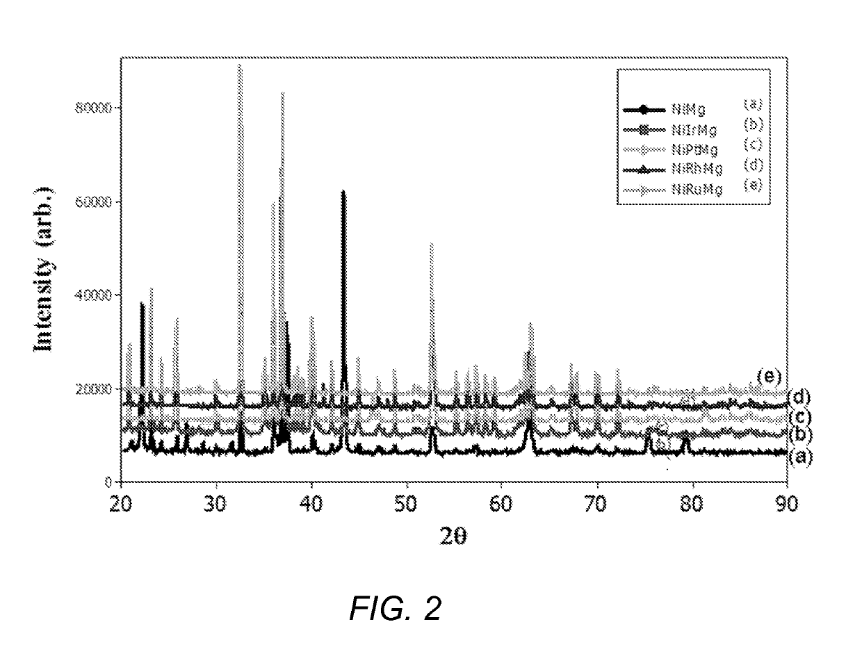 Use of olivine catalysts for carbon dioxide reforming of methane