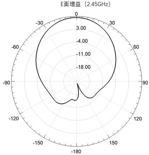 Broadband stable high-gain antenna based on magnetoelectric dipole