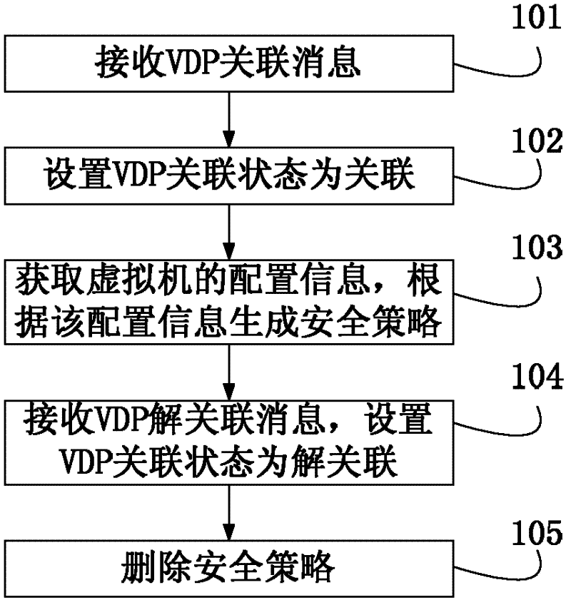 Method, device and system for moving security policy