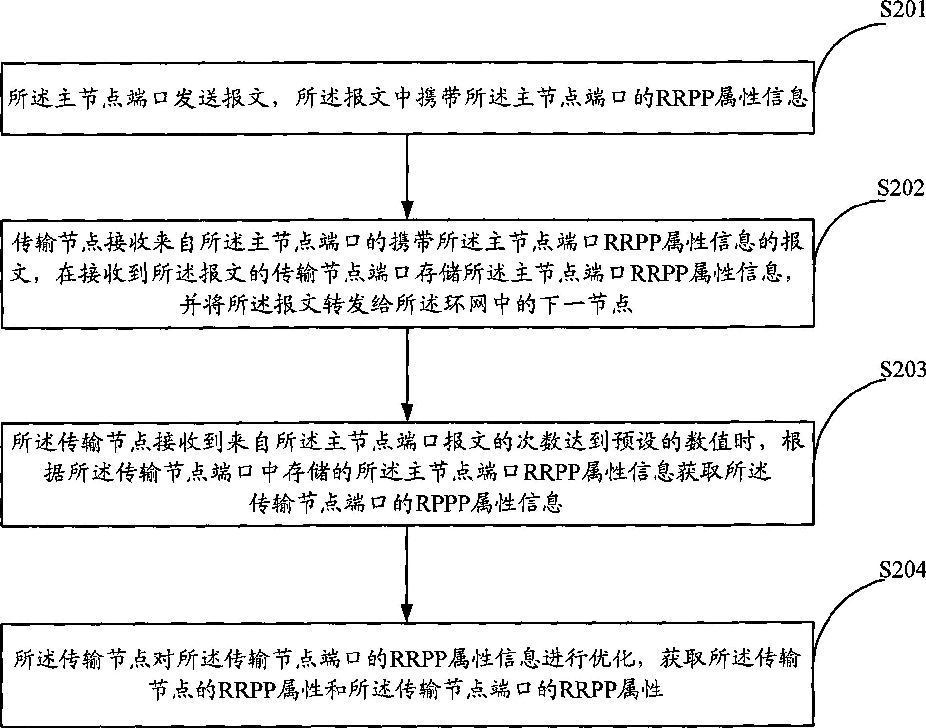 RRPP configuring method, system and device