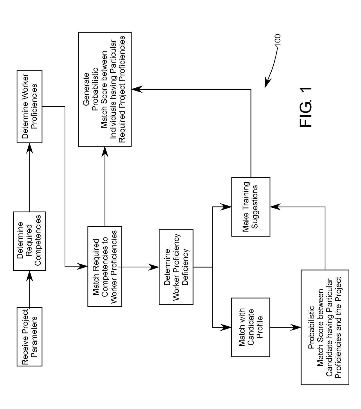 System and Method for Determining Competency Deficiencies and Matching Between Particular Projects and Available Workers or Candidates