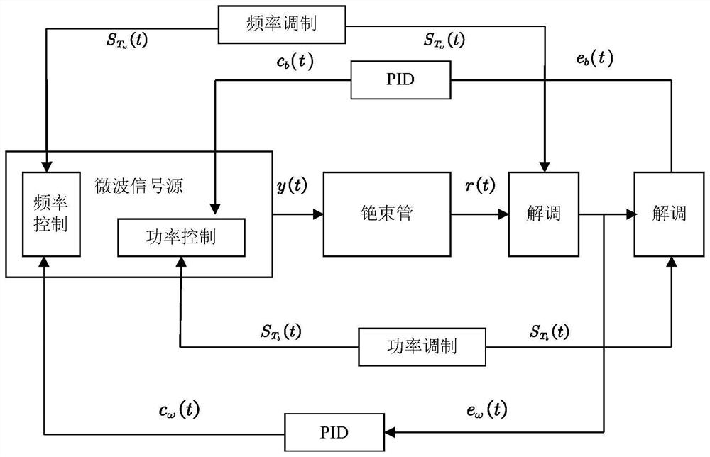 A locking method for cesium beam atomic clock