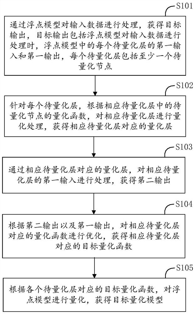 Model quantification method and device and terminal equipment