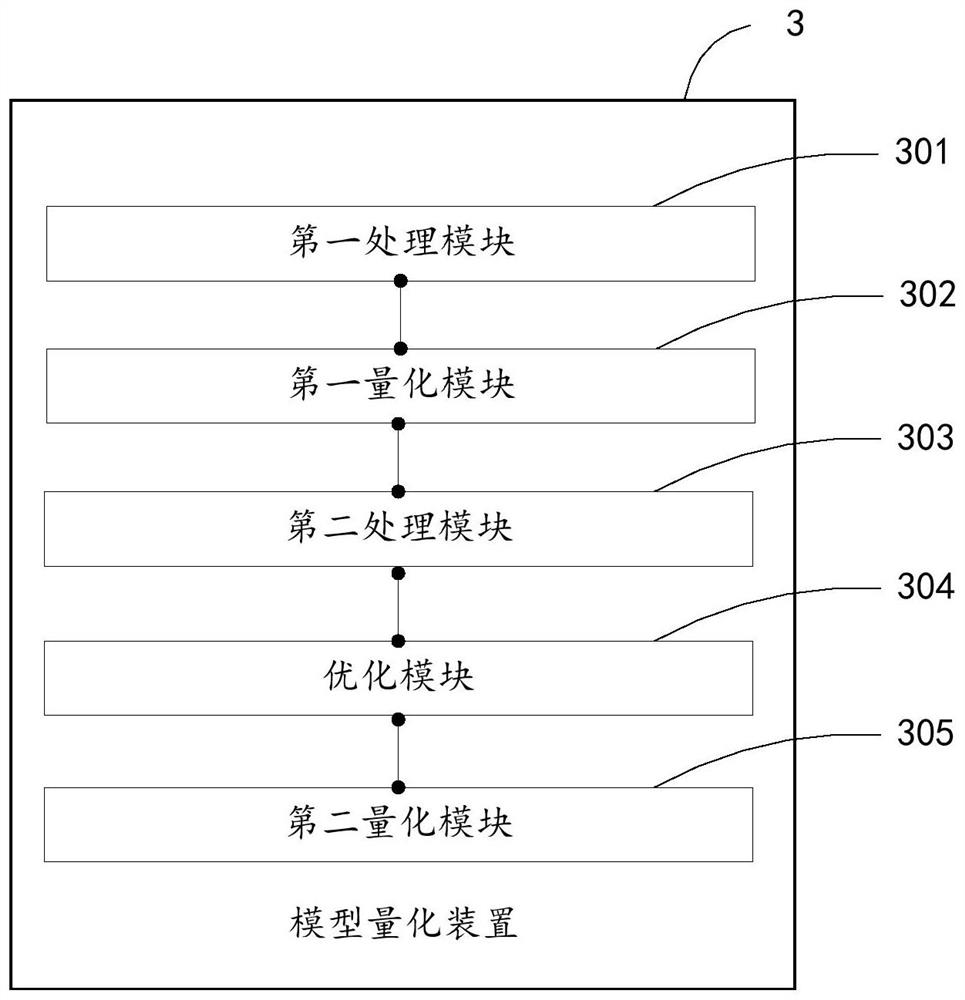 Model quantification method and device and terminal equipment