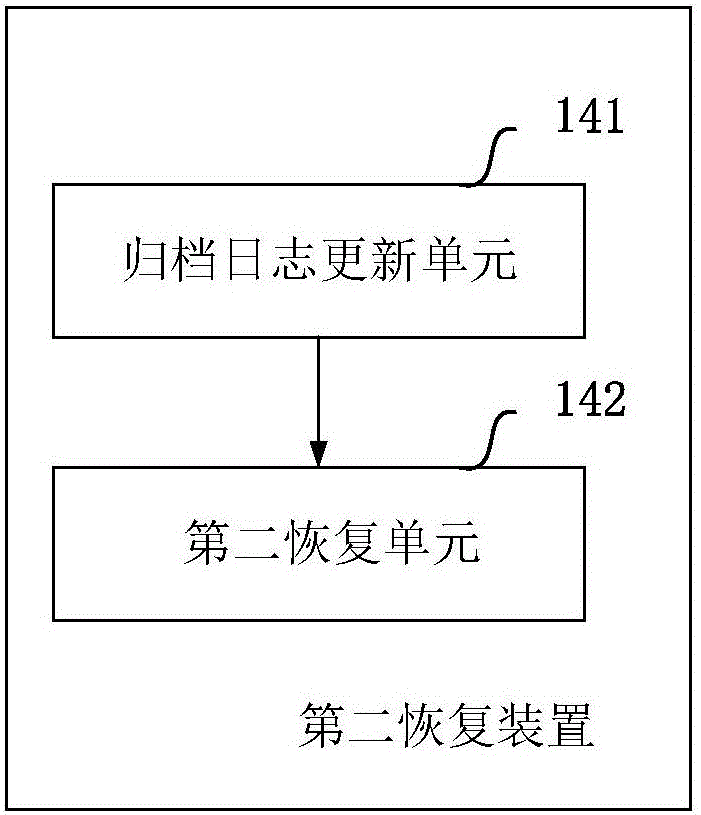 Method and device used for database recovery