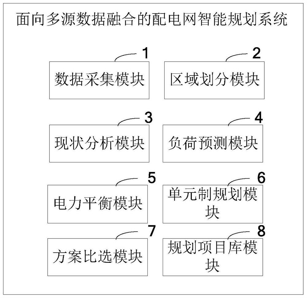 Multi-source data fusion-oriented power distribution network intelligent planning system