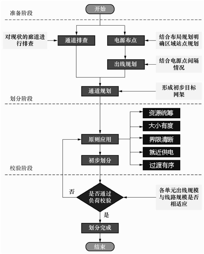 Multi-source data fusion-oriented power distribution network intelligent planning system