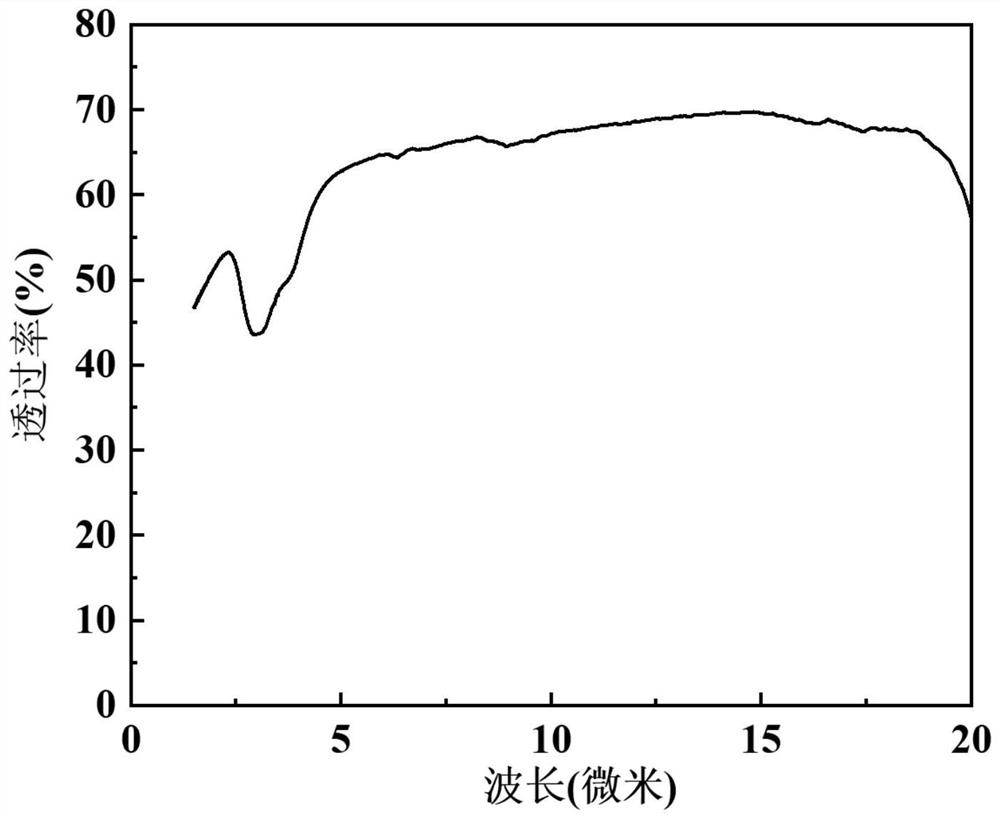 Preparation method of transition metal ion doped zinc selenide laser transparent ceramic