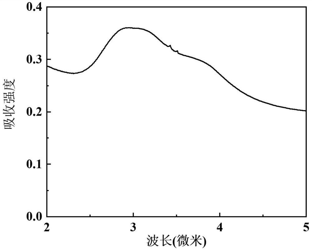 Preparation method of transition metal ion doped zinc selenide laser transparent ceramic