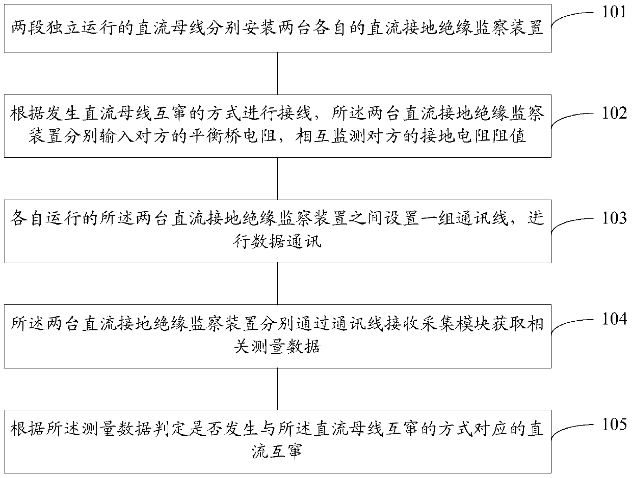 Method and device for monitoring crossing of direct current insulated buses