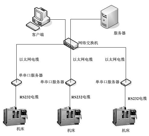 Method for monitoring numerical control machine