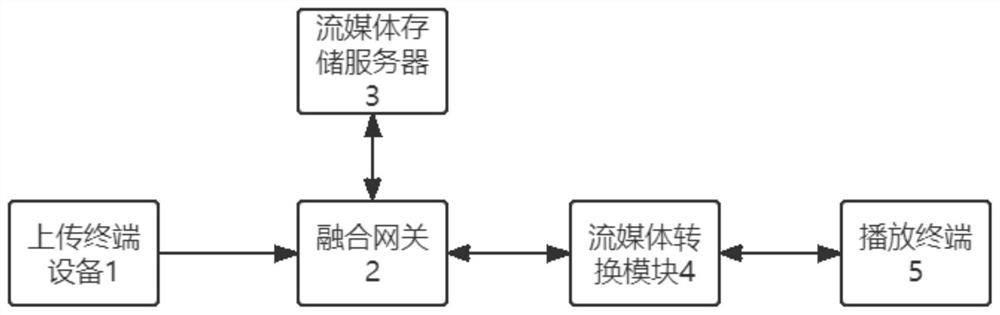 Multi-streaming media gateway service system and method