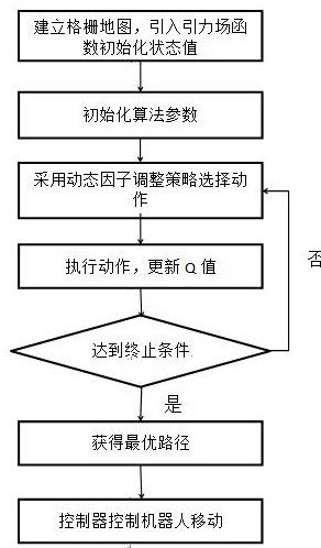 Reinforcement learning path planning method introducing artificial potential field