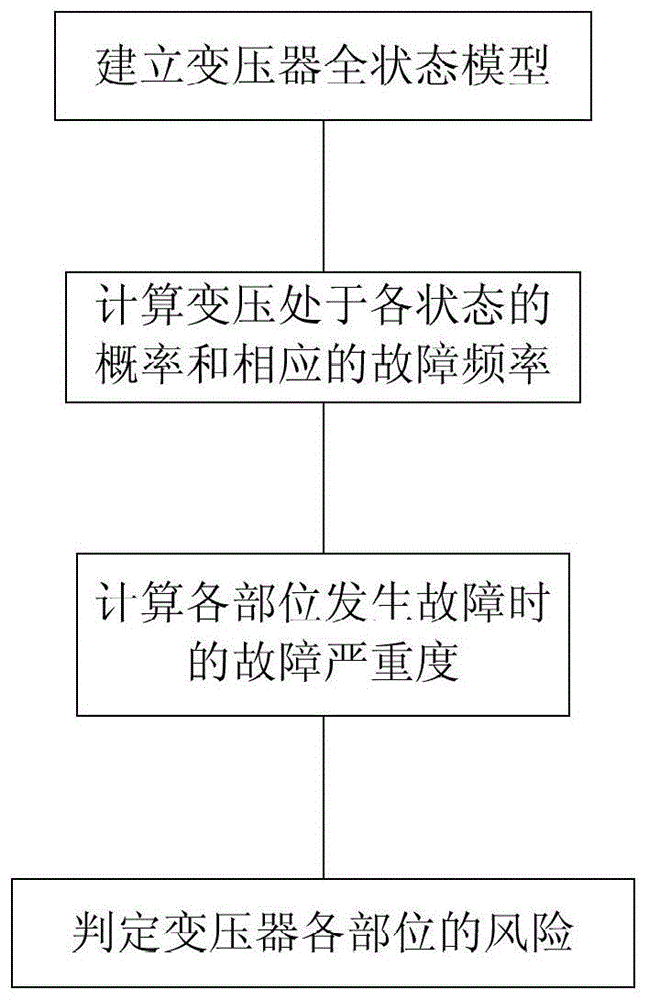 Transformer Risk Prediction Method Based on Markov and Entropy Fuzzy Comprehensive Evaluation