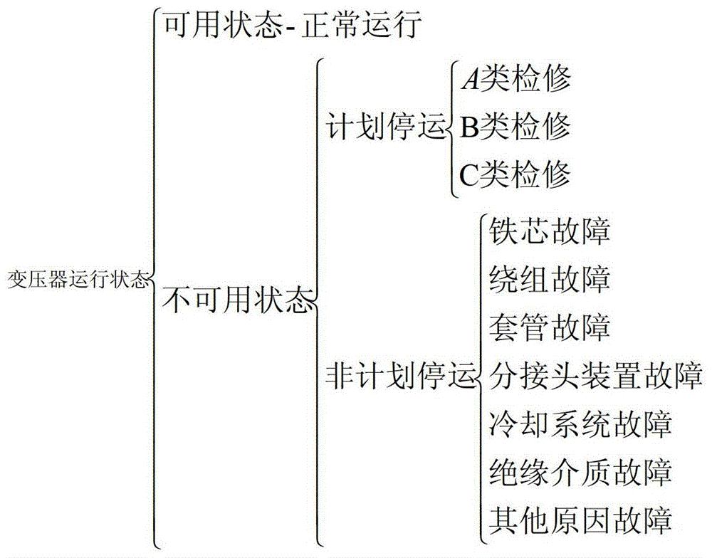 Transformer Risk Prediction Method Based on Markov and Entropy Fuzzy Comprehensive Evaluation