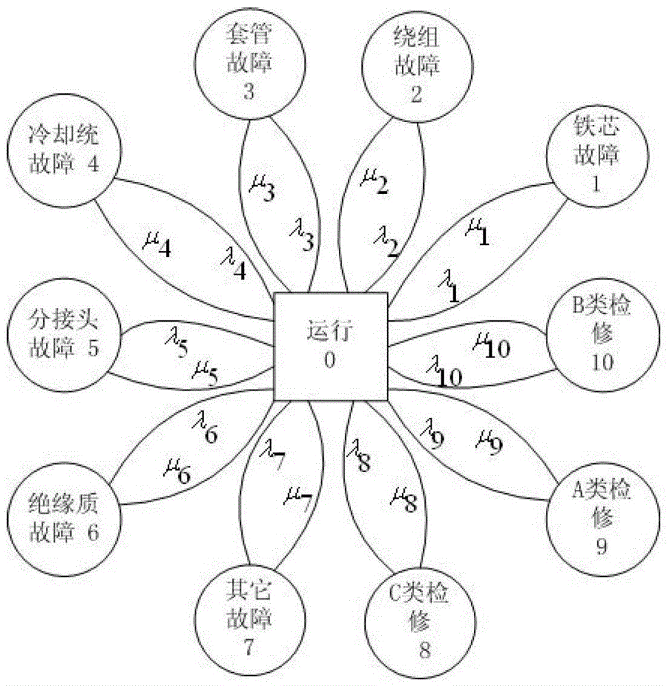 Transformer Risk Prediction Method Based on Markov and Entropy Fuzzy Comprehensive Evaluation