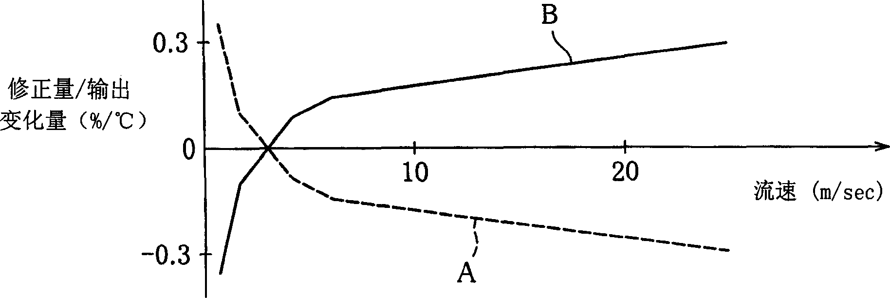 Thermal flowmeter