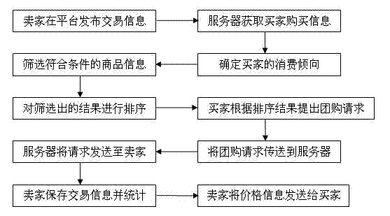 Internet group buying method capable of providing specific commodity information for buyers