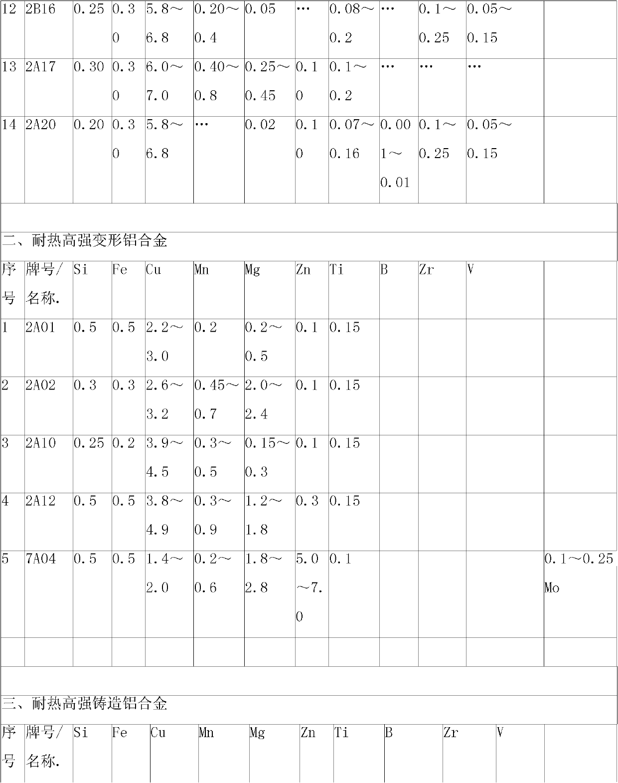 Sc-RE aluminium alloy material with high strength and heat resistance and preparation method thereof