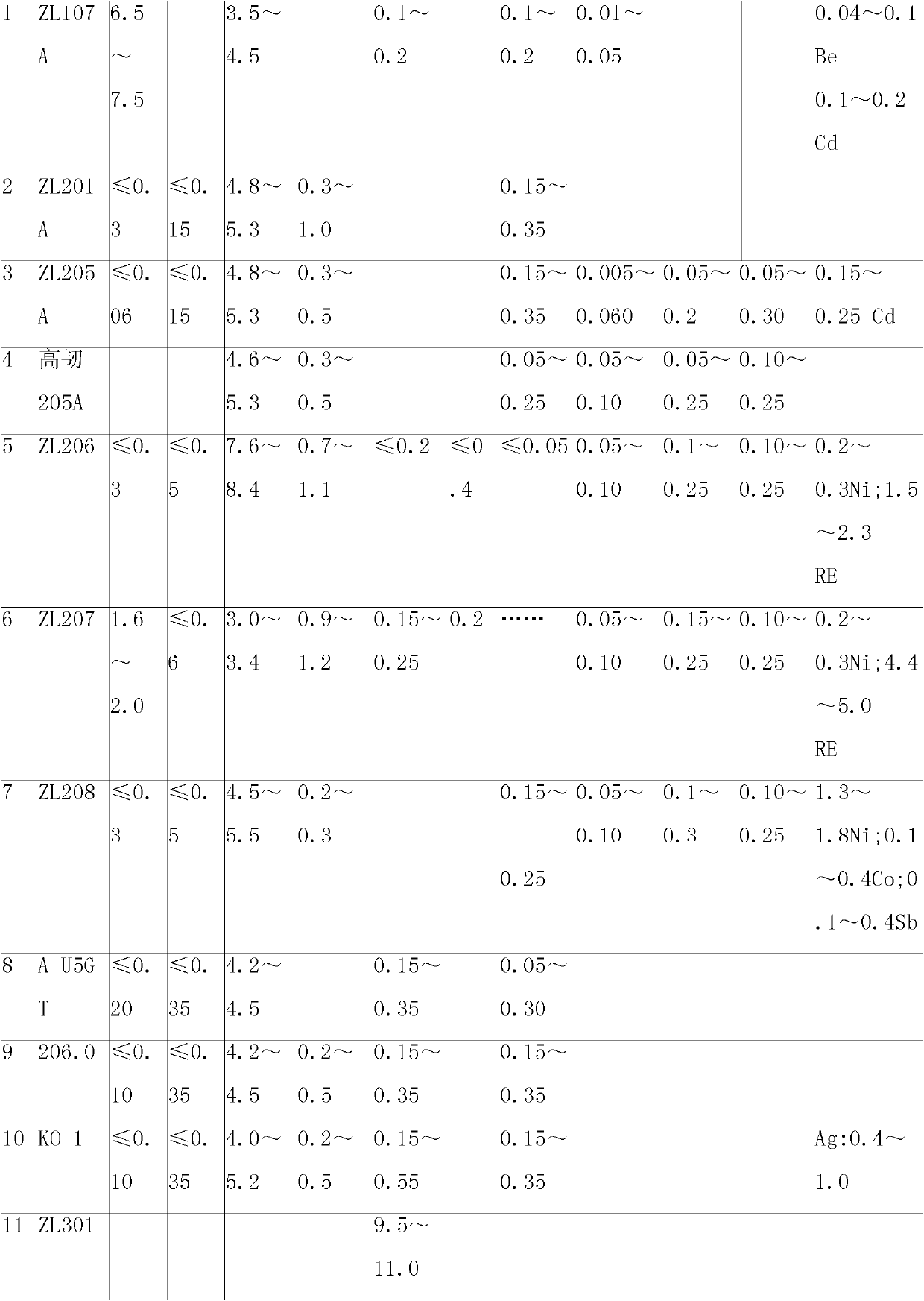 Sc-RE aluminium alloy material with high strength and heat resistance and preparation method thereof