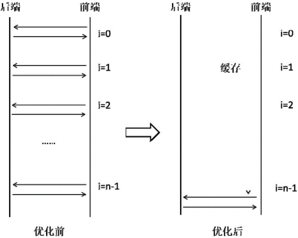 GPU (Graphic Processing Unit) virtualization optimization method based on delayed submitting