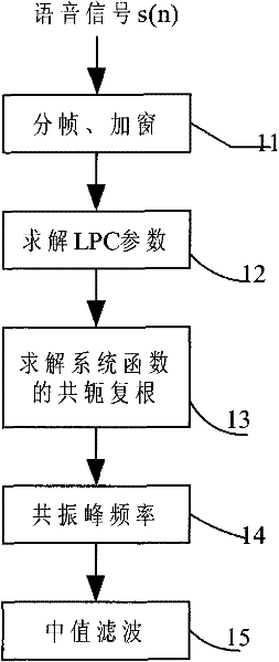 Formant-frequency-based Mandarin single final vioce visualizing method