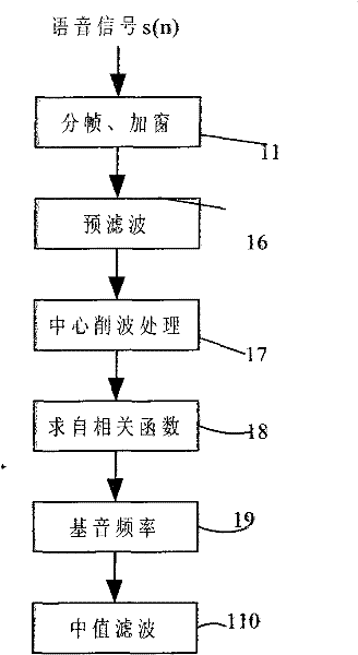 Formant-frequency-based Mandarin single final vioce visualizing method