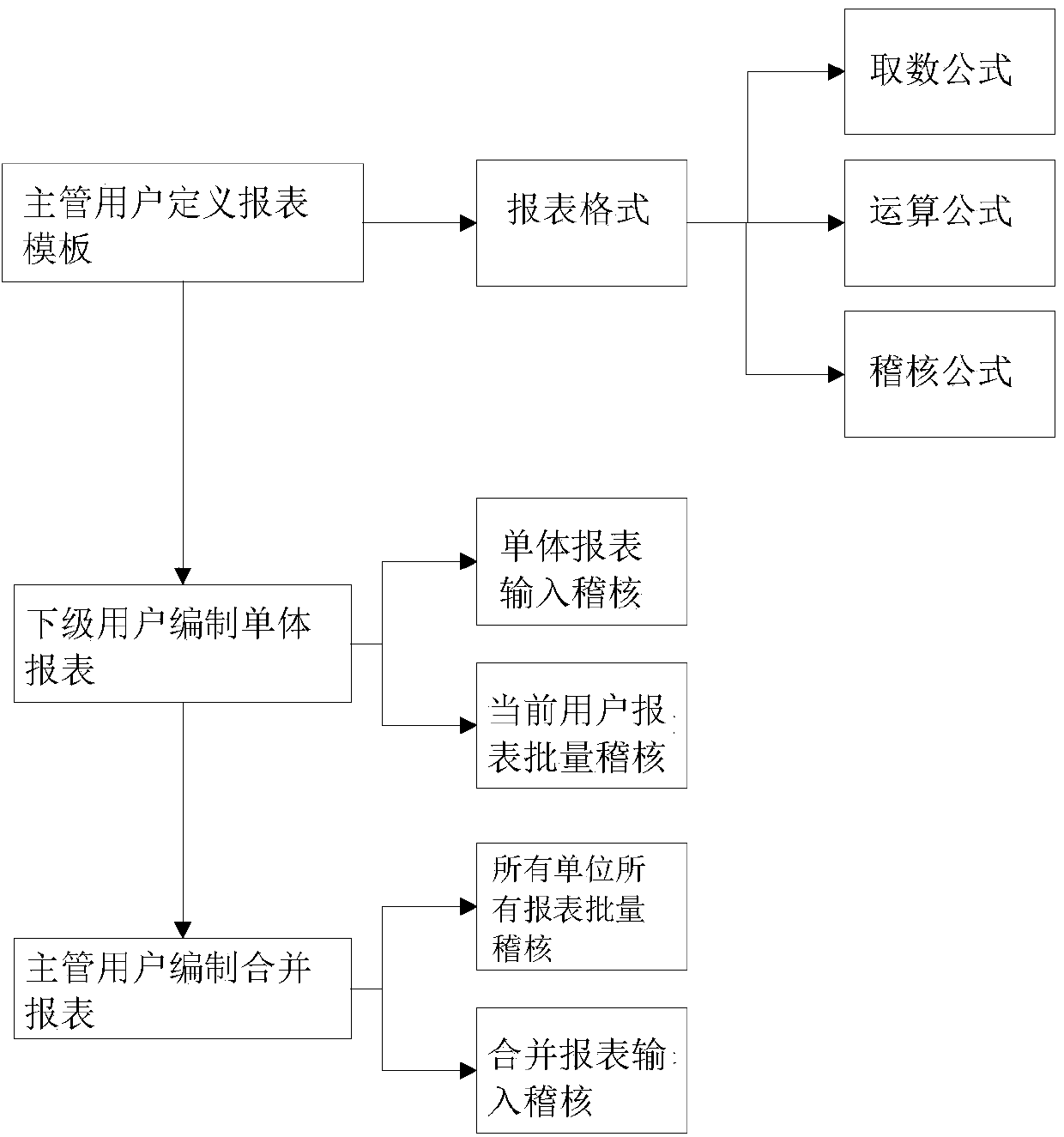 Report data real-time audit method and device