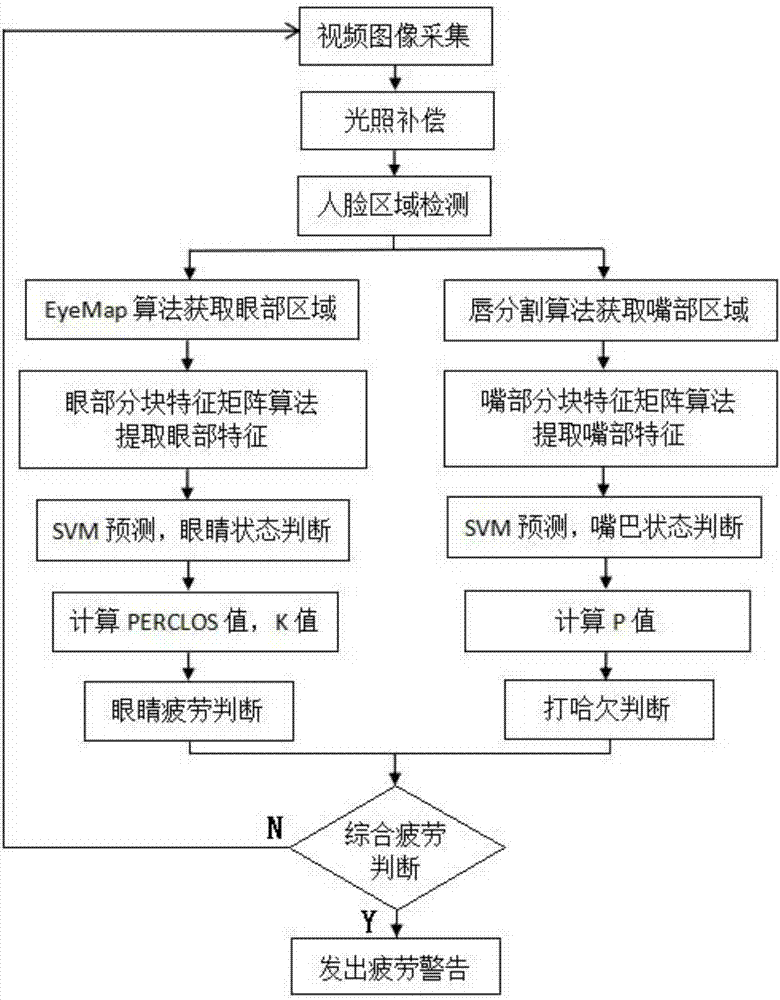 Fatigue state detection method based on sub-block characteristic matrix algorithm and SVM (support vector machine)