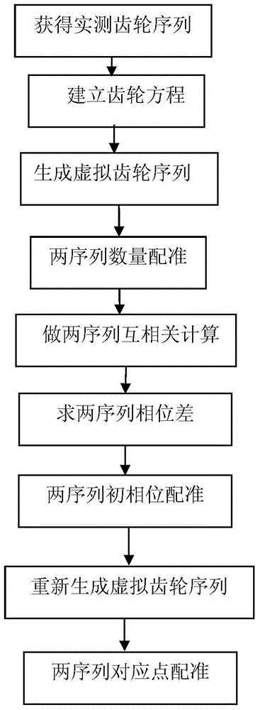 One-dimensional non-uniform gear morphology point cloud precise registration method