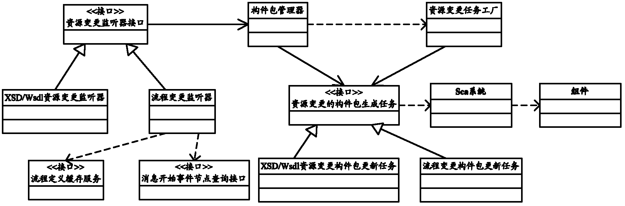 System and method for dynamically generating web service by business process in bpm