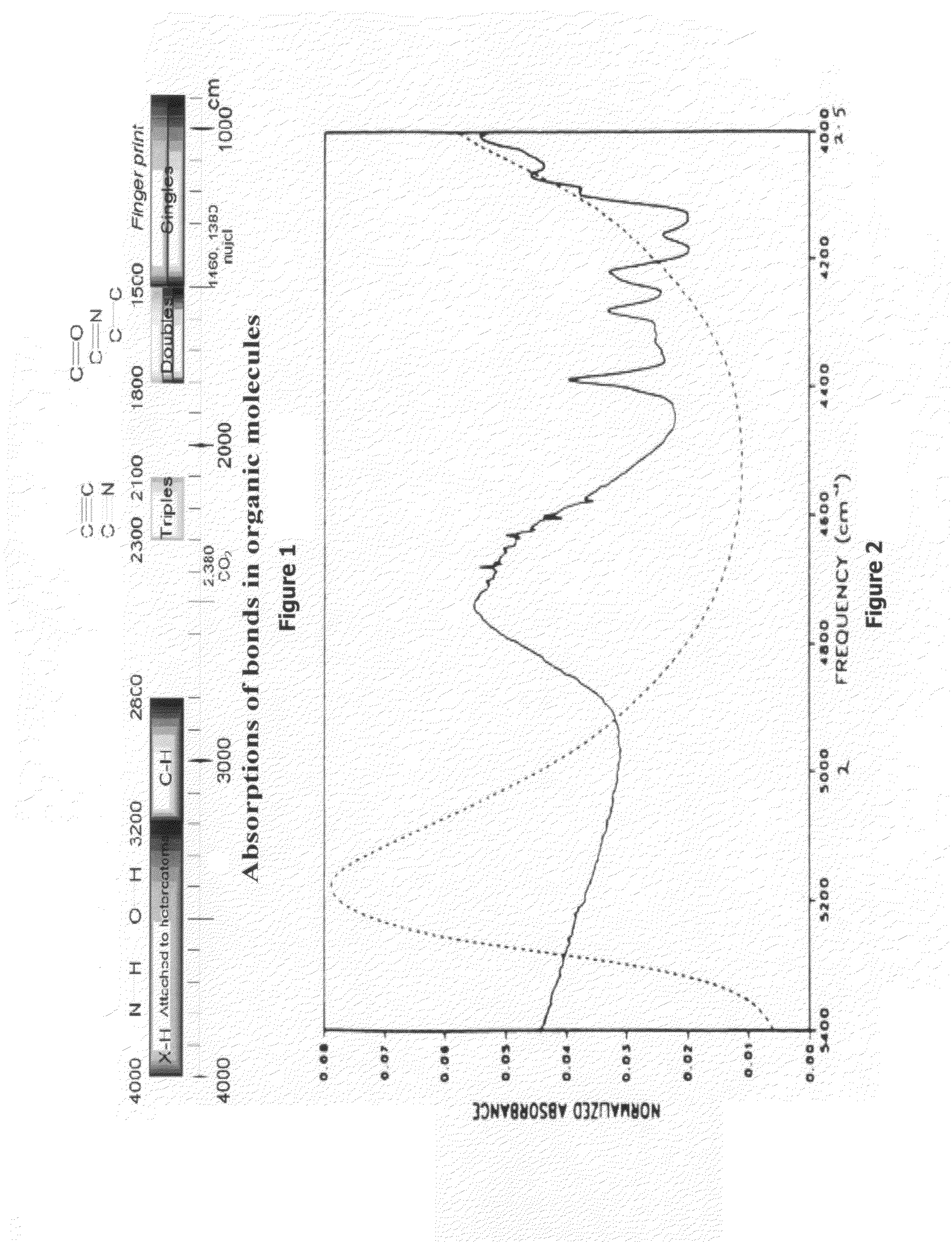 Non-invasive qualitative measurement of chemistry of blood and bodily fluids