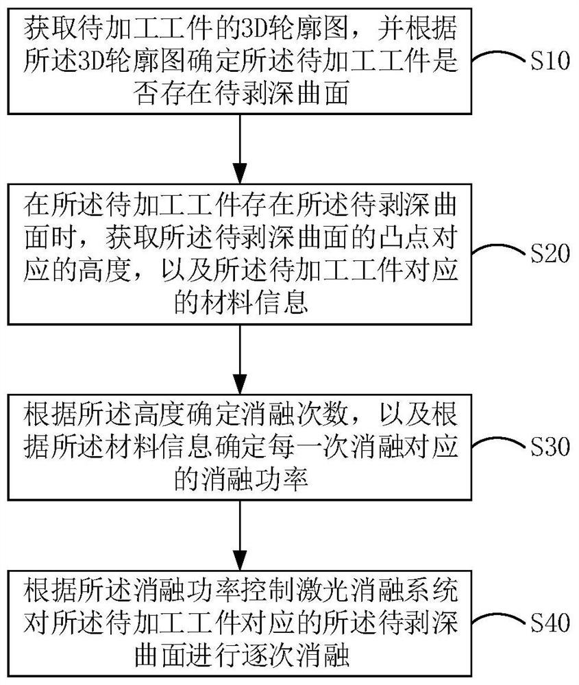 Control method and device of laser ablation system and computer readable storage medium